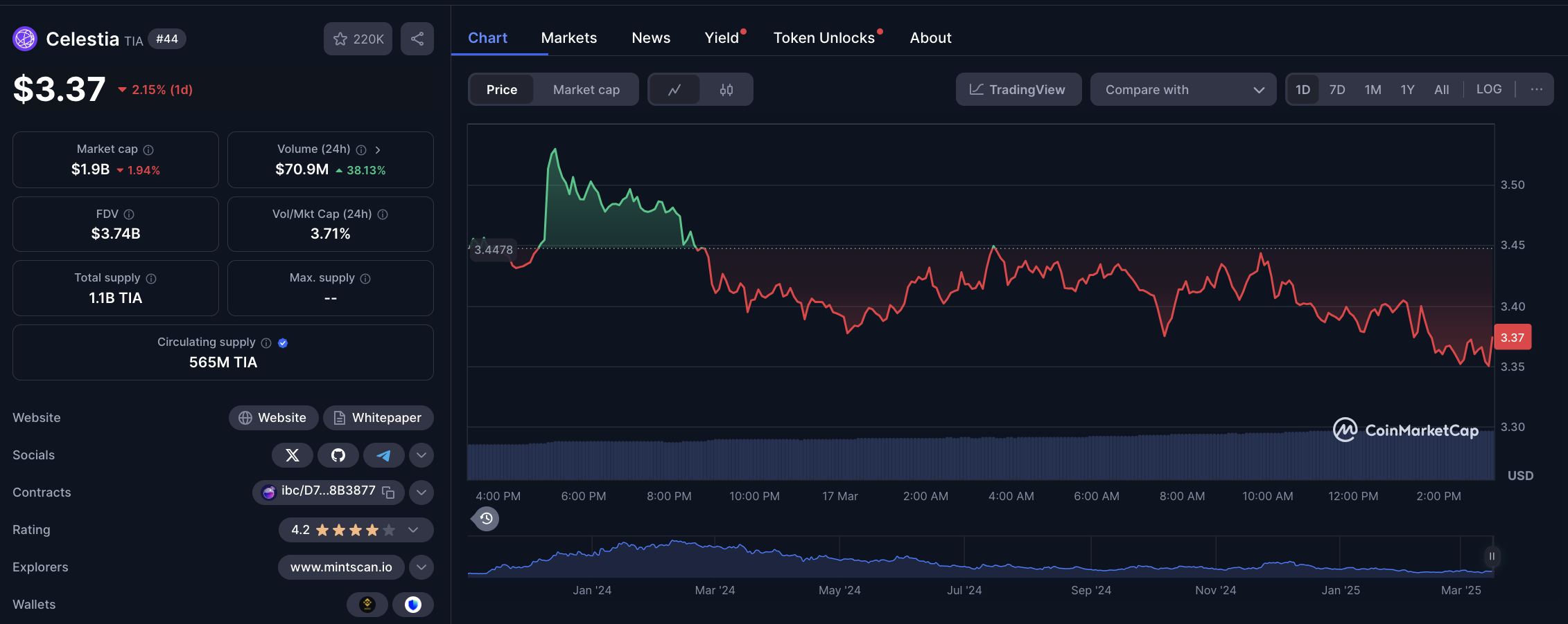 Celestia Price Action (TIA), March 17